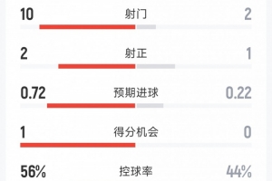 实时明尼苏达山猫大战康涅狄格太阳jrs直播_实时明尼苏达山猫大战康涅狄格太阳jrs直播在线观看_免费看直播